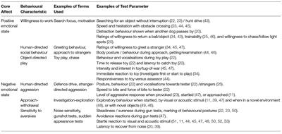 A Systematic Review of the Reliability and Validity of Behavioural Tests Used to Assess Behavioural Characteristics Important in Working Dogs